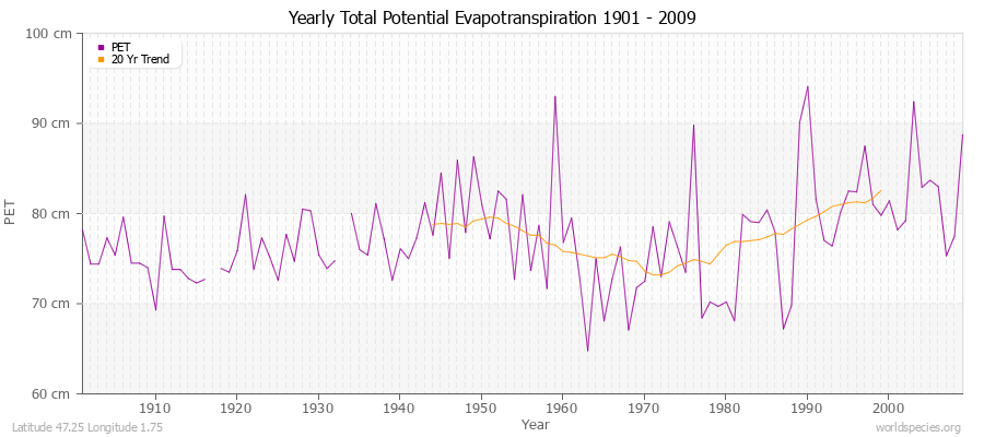 Yearly Total Potential Evapotranspiration 1901 - 2009 (Metric) Latitude 47.25 Longitude 1.75