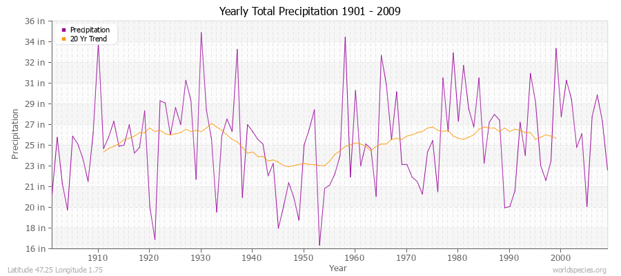 Yearly Total Precipitation 1901 - 2009 (English) Latitude 47.25 Longitude 1.75