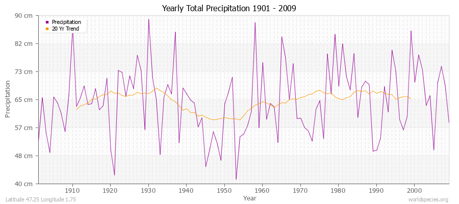 Yearly Total Precipitation 1901 - 2009 (Metric) Latitude 47.25 Longitude 1.75