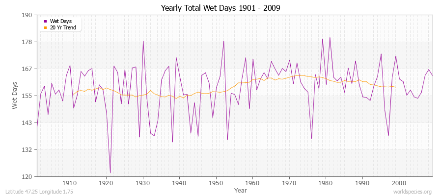 Yearly Total Wet Days 1901 - 2009 Latitude 47.25 Longitude 1.75