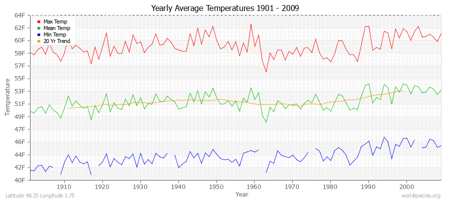 Yearly Average Temperatures 2010 - 2009 (English) Latitude 48.25 Longitude 1.75