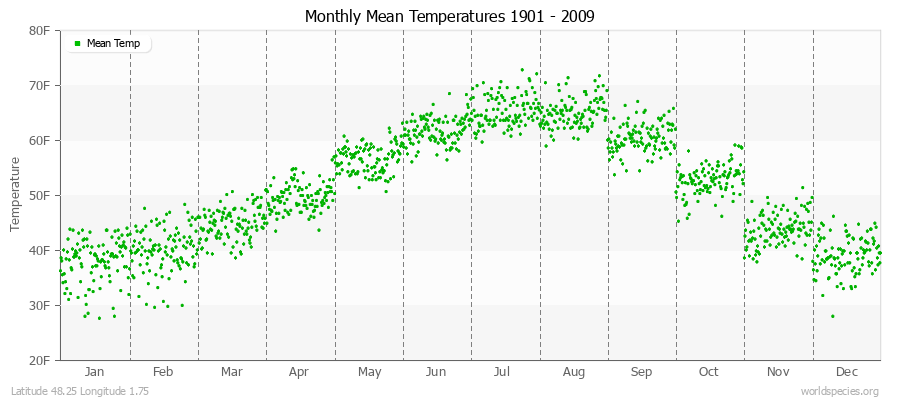 Monthly Mean Temperatures 1901 - 2009 (English) Latitude 48.25 Longitude 1.75