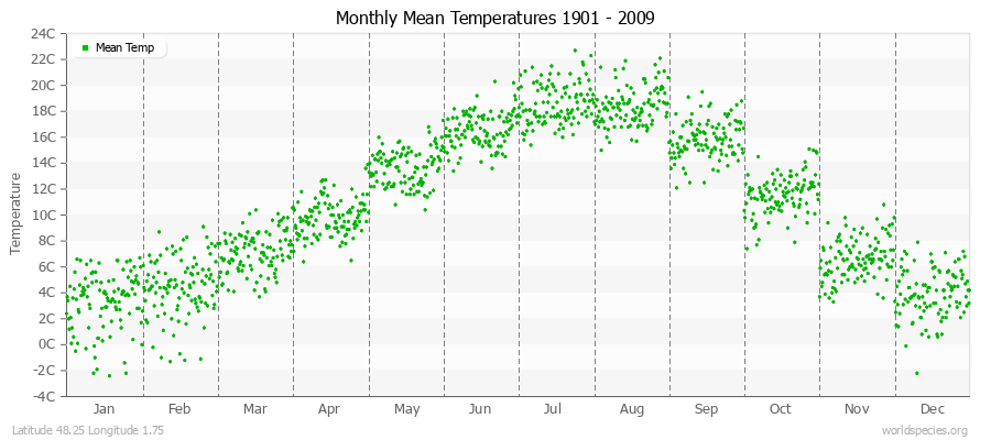 Monthly Mean Temperatures 1901 - 2009 (Metric) Latitude 48.25 Longitude 1.75