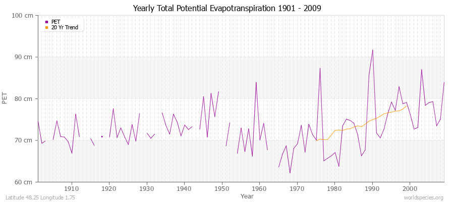 Yearly Total Potential Evapotranspiration 1901 - 2009 (Metric) Latitude 48.25 Longitude 1.75