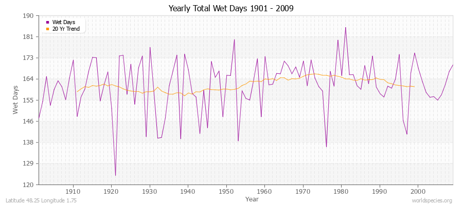 Yearly Total Wet Days 1901 - 2009 Latitude 48.25 Longitude 1.75