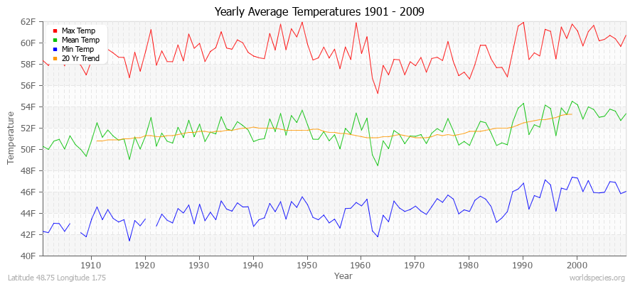 Yearly Average Temperatures 2010 - 2009 (English) Latitude 48.75 Longitude 1.75