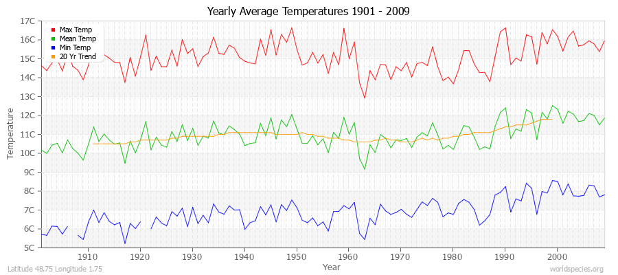 Yearly Average Temperatures 2010 - 2009 (Metric) Latitude 48.75 Longitude 1.75