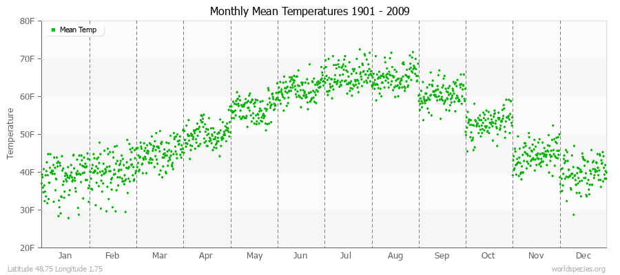 Monthly Mean Temperatures 1901 - 2009 (English) Latitude 48.75 Longitude 1.75