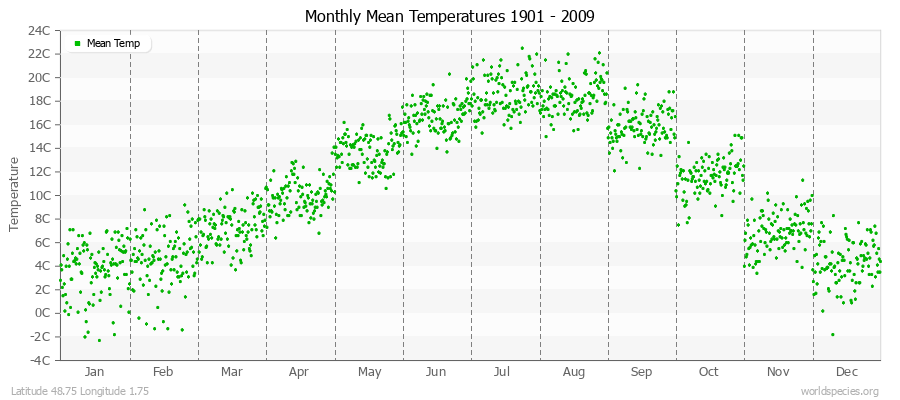 Monthly Mean Temperatures 1901 - 2009 (Metric) Latitude 48.75 Longitude 1.75