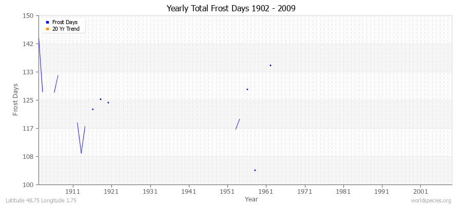 Yearly Total Frost Days 1902 - 2009 Latitude 48.75 Longitude 1.75