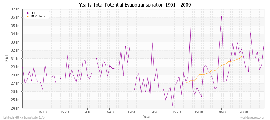 Yearly Total Potential Evapotranspiration 1901 - 2009 (English) Latitude 48.75 Longitude 1.75