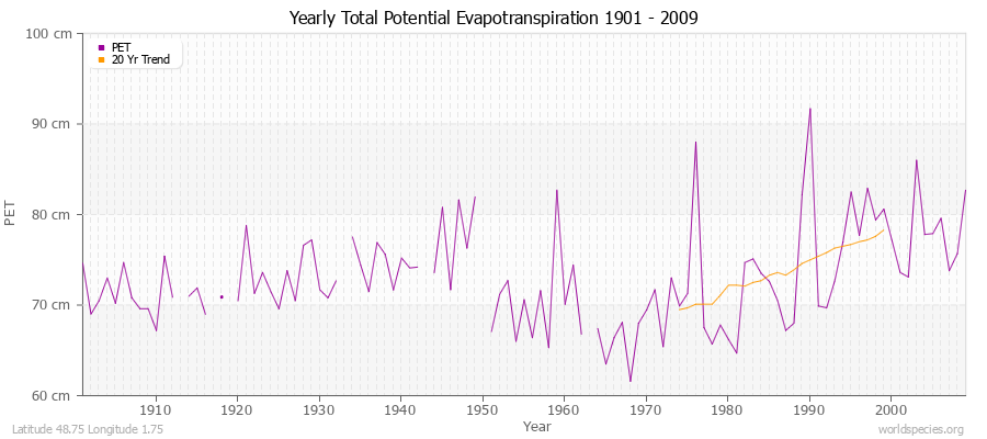 Yearly Total Potential Evapotranspiration 1901 - 2009 (Metric) Latitude 48.75 Longitude 1.75