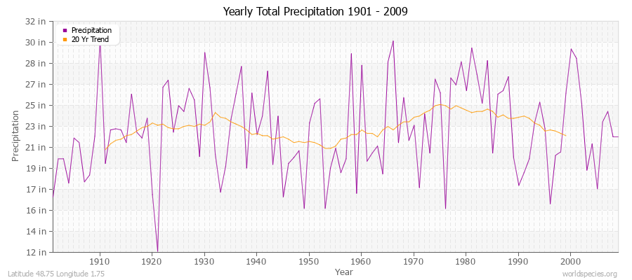 Yearly Total Precipitation 1901 - 2009 (English) Latitude 48.75 Longitude 1.75