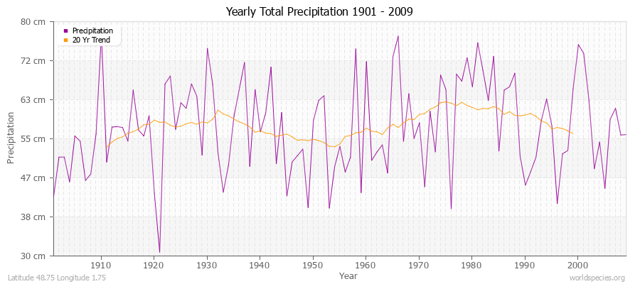 Yearly Total Precipitation 1901 - 2009 (Metric) Latitude 48.75 Longitude 1.75