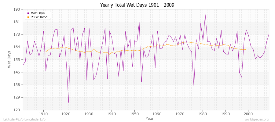 Yearly Total Wet Days 1901 - 2009 Latitude 48.75 Longitude 1.75