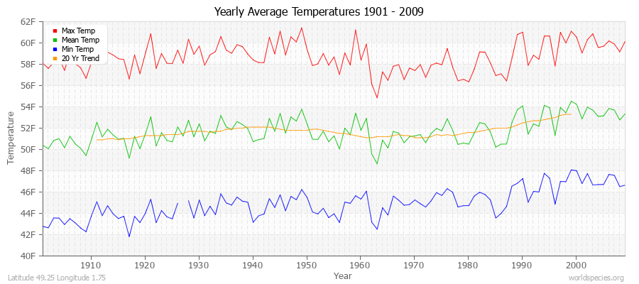 Yearly Average Temperatures 2010 - 2009 (English) Latitude 49.25 Longitude 1.75