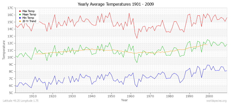 Yearly Average Temperatures 2010 - 2009 (Metric) Latitude 49.25 Longitude 1.75