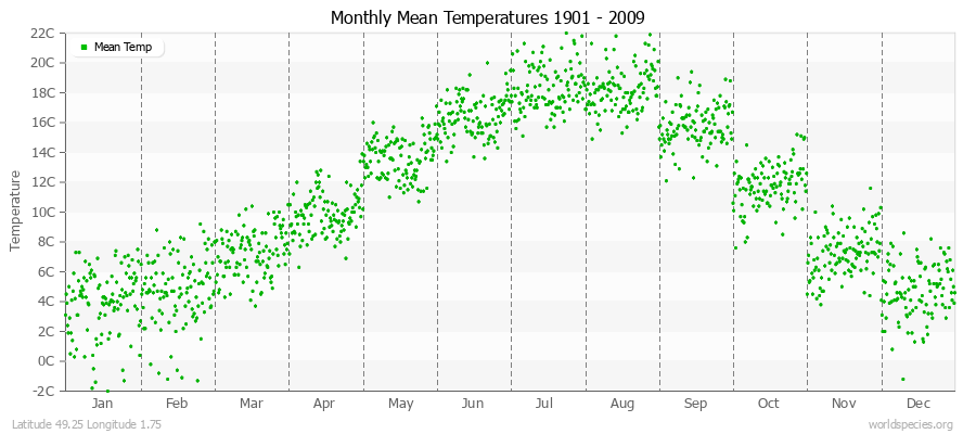 Monthly Mean Temperatures 1901 - 2009 (Metric) Latitude 49.25 Longitude 1.75