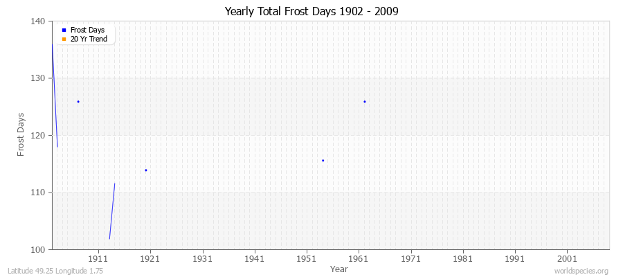 Yearly Total Frost Days 1902 - 2009 Latitude 49.25 Longitude 1.75