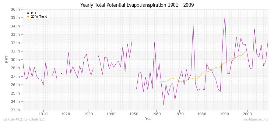 Yearly Total Potential Evapotranspiration 1901 - 2009 (English) Latitude 49.25 Longitude 1.75