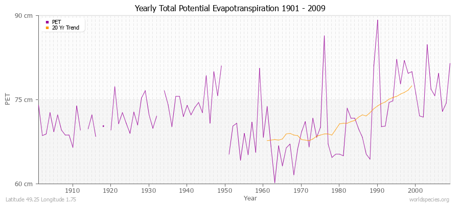 Yearly Total Potential Evapotranspiration 1901 - 2009 (Metric) Latitude 49.25 Longitude 1.75