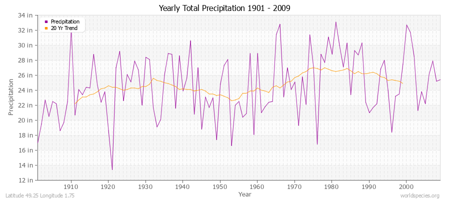 Yearly Total Precipitation 1901 - 2009 (English) Latitude 49.25 Longitude 1.75