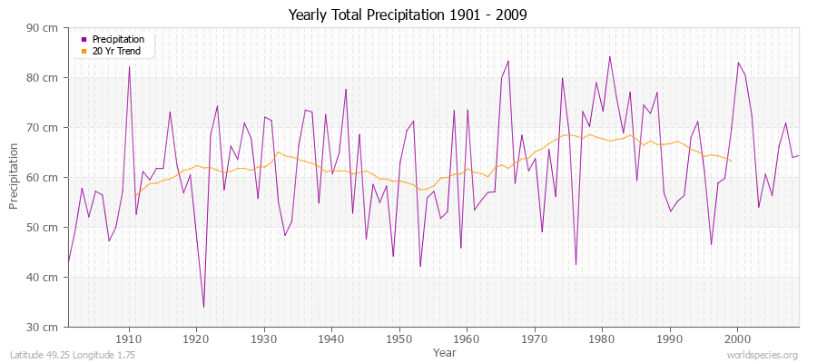 Yearly Total Precipitation 1901 - 2009 (Metric) Latitude 49.25 Longitude 1.75