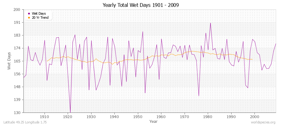 Yearly Total Wet Days 1901 - 2009 Latitude 49.25 Longitude 1.75