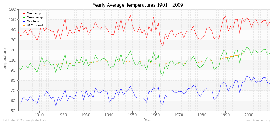 Yearly Average Temperatures 2010 - 2009 (Metric) Latitude 50.25 Longitude 1.75