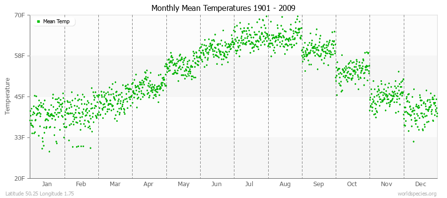 Monthly Mean Temperatures 1901 - 2009 (English) Latitude 50.25 Longitude 1.75