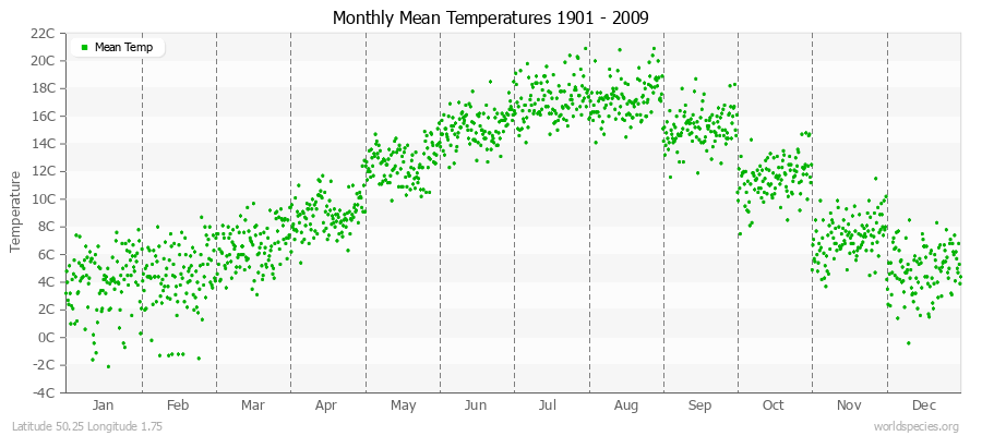 Monthly Mean Temperatures 1901 - 2009 (Metric) Latitude 50.25 Longitude 1.75