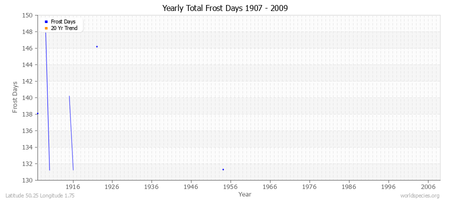 Yearly Total Frost Days 1907 - 2009 Latitude 50.25 Longitude 1.75