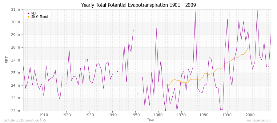 Yearly Total Potential Evapotranspiration 1901 - 2009 (English) Latitude 50.25 Longitude 1.75