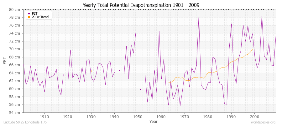 Yearly Total Potential Evapotranspiration 1901 - 2009 (Metric) Latitude 50.25 Longitude 1.75