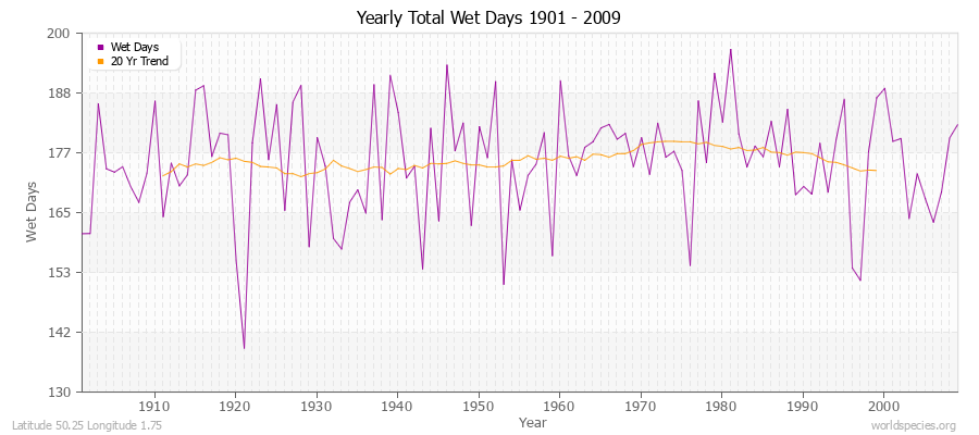 Yearly Total Wet Days 1901 - 2009 Latitude 50.25 Longitude 1.75