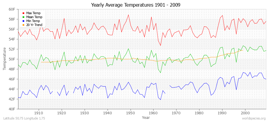 Yearly Average Temperatures 2010 - 2009 (English) Latitude 50.75 Longitude 1.75