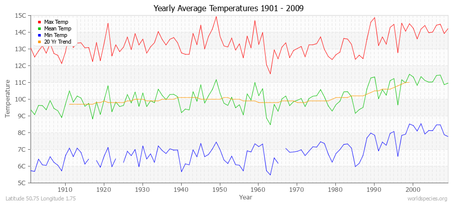 Yearly Average Temperatures 2010 - 2009 (Metric) Latitude 50.75 Longitude 1.75