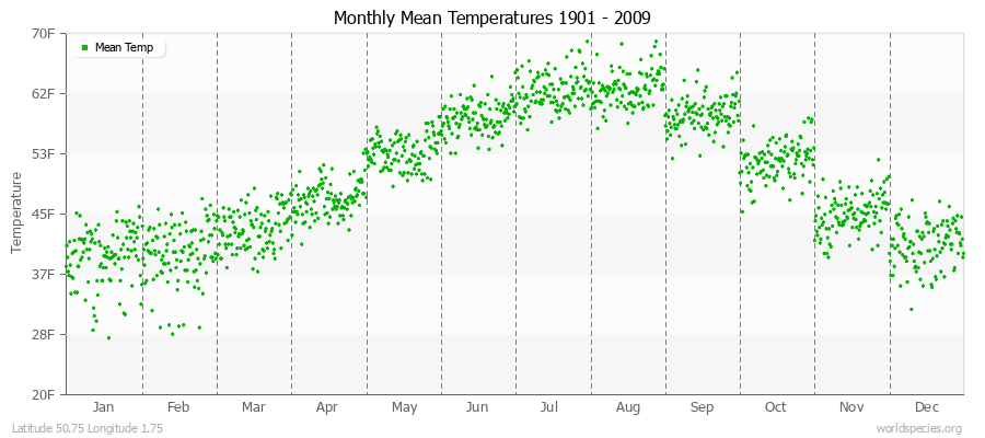 Monthly Mean Temperatures 1901 - 2009 (English) Latitude 50.75 Longitude 1.75