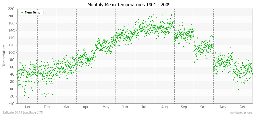 Monthly Mean Temperatures 1901 - 2009 (Metric) Latitude 50.75 Longitude 1.75