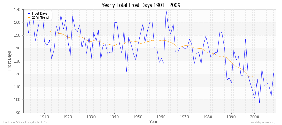 Yearly Total Frost Days 1901 - 2009 Latitude 50.75 Longitude 1.75