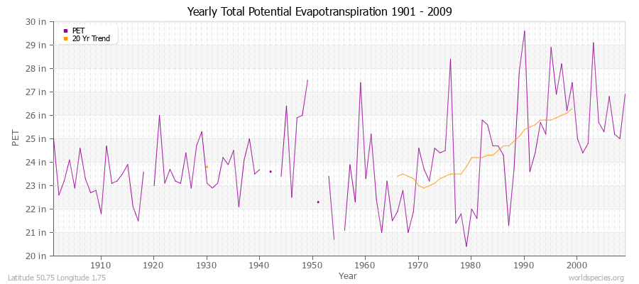 Yearly Total Potential Evapotranspiration 1901 - 2009 (English) Latitude 50.75 Longitude 1.75