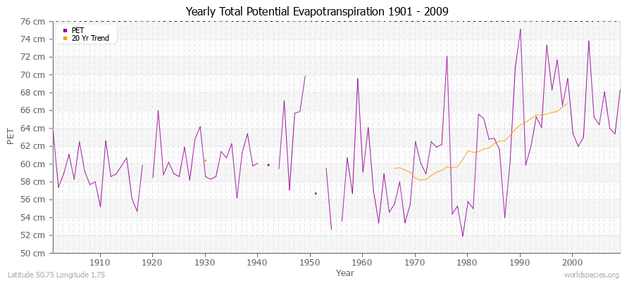 Yearly Total Potential Evapotranspiration 1901 - 2009 (Metric) Latitude 50.75 Longitude 1.75