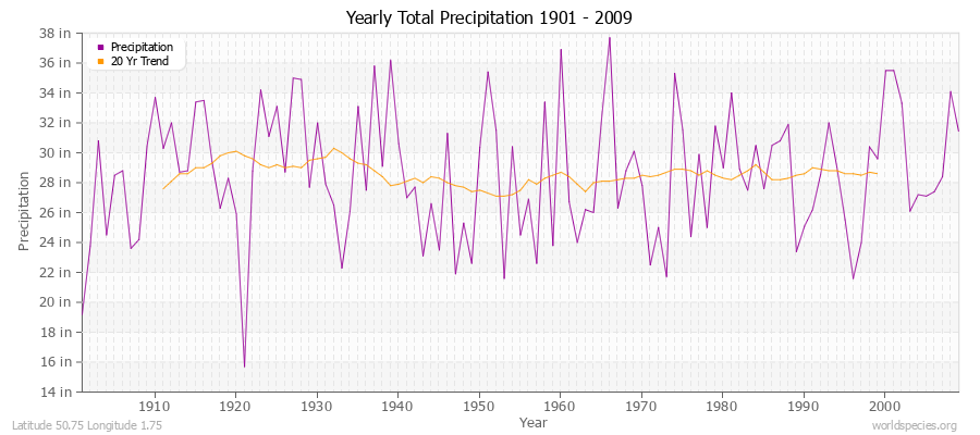 Yearly Total Precipitation 1901 - 2009 (English) Latitude 50.75 Longitude 1.75
