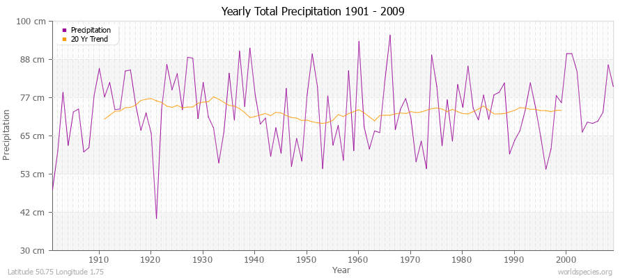 Yearly Total Precipitation 1901 - 2009 (Metric) Latitude 50.75 Longitude 1.75