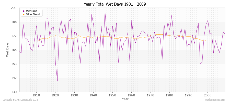 Yearly Total Wet Days 1901 - 2009 Latitude 50.75 Longitude 1.75