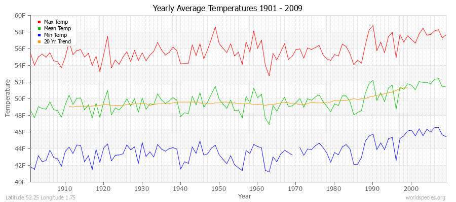 Yearly Average Temperatures 2010 - 2009 (English) Latitude 52.25 Longitude 1.75