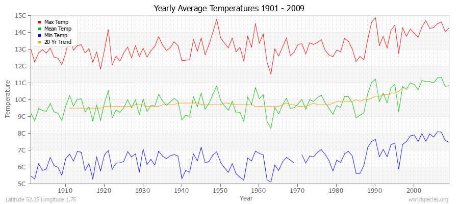 Yearly Average Temperatures 2010 - 2009 (Metric) Latitude 52.25 Longitude 1.75