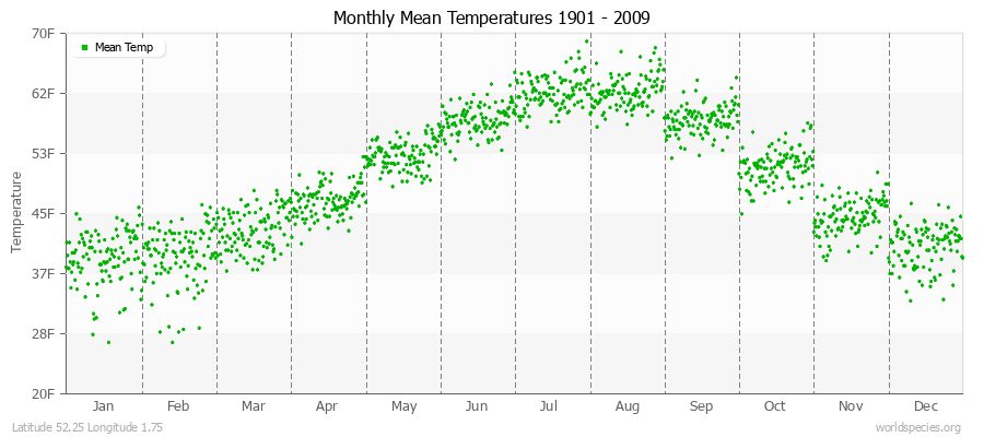 Monthly Mean Temperatures 1901 - 2009 (English) Latitude 52.25 Longitude 1.75