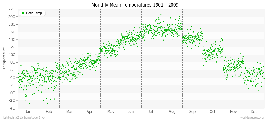 Monthly Mean Temperatures 1901 - 2009 (Metric) Latitude 52.25 Longitude 1.75