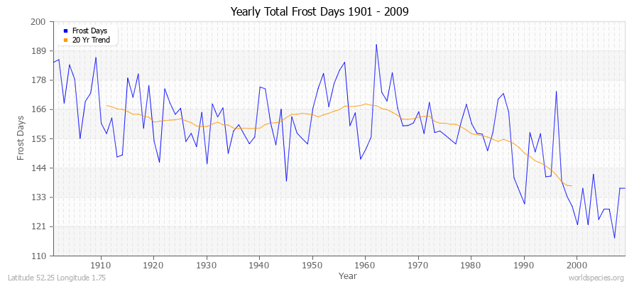 Yearly Total Frost Days 1901 - 2009 Latitude 52.25 Longitude 1.75